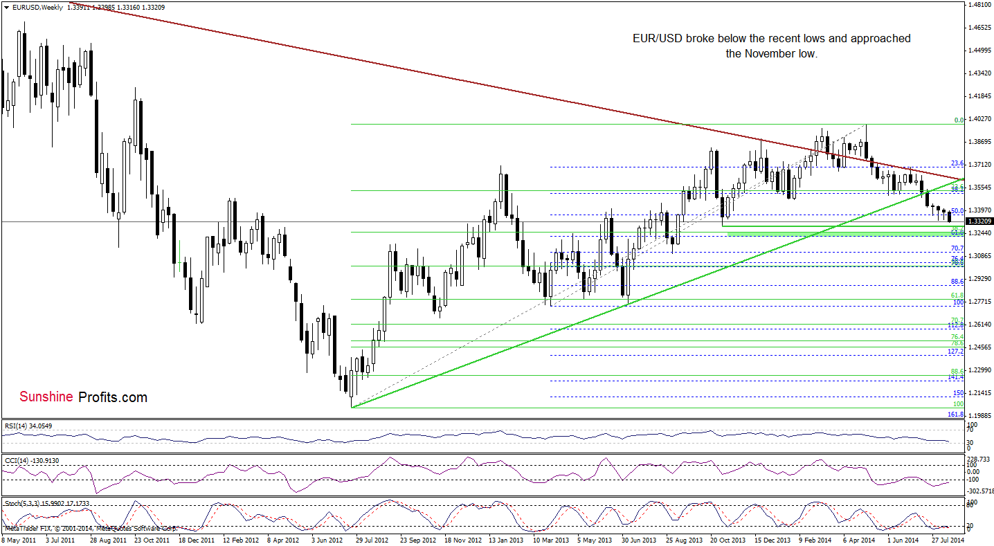 EUR/USD weekly chart