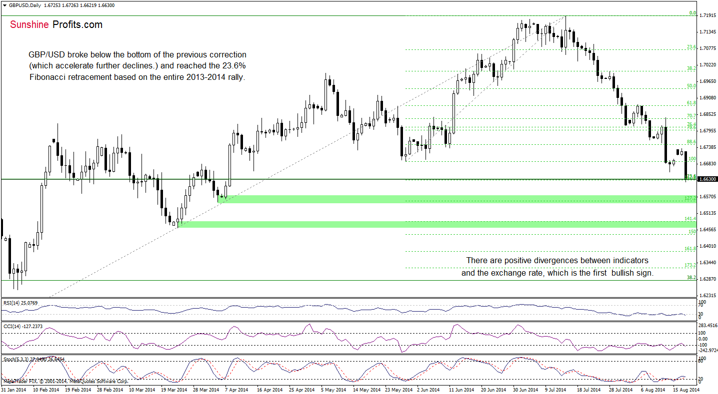 GBP/USD daily chart