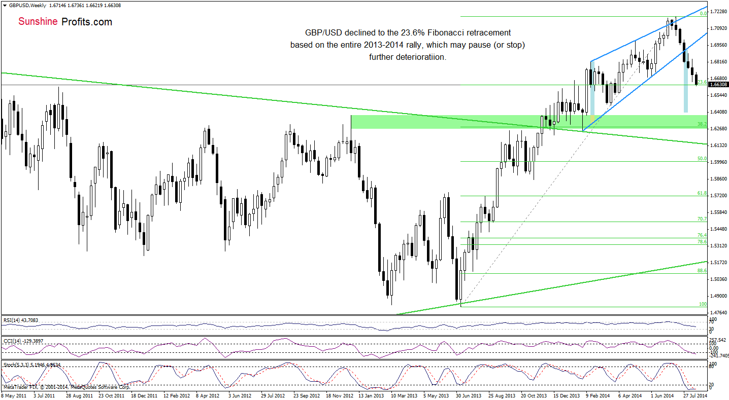 GBP/USD weekly chart