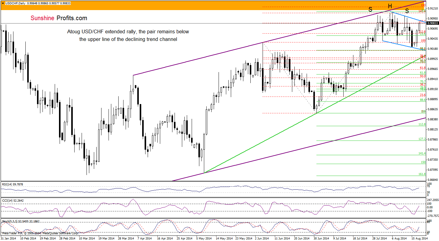 USD/CHF daily chart