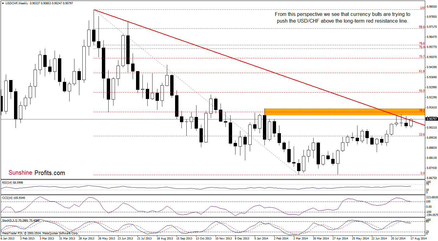 USD/CHF weekly chart