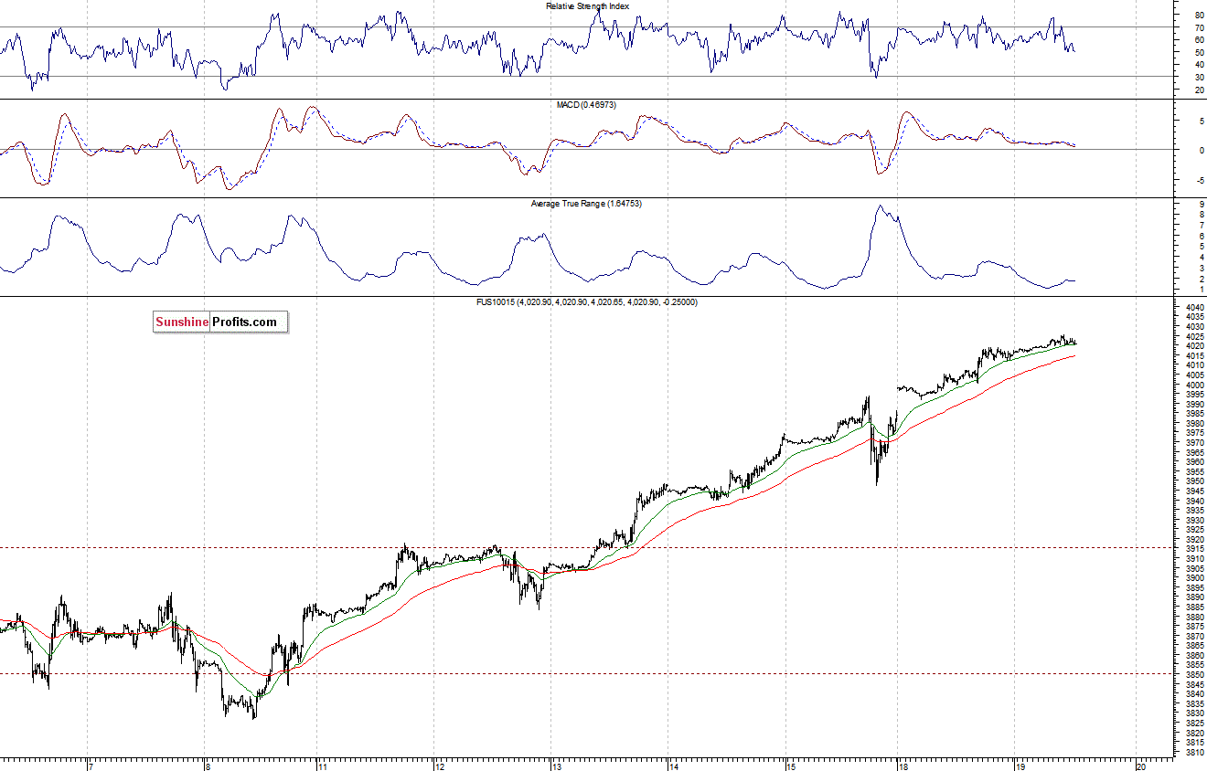 Nasdaq100 futures contract - Nasdaq 100 index chart - NDX