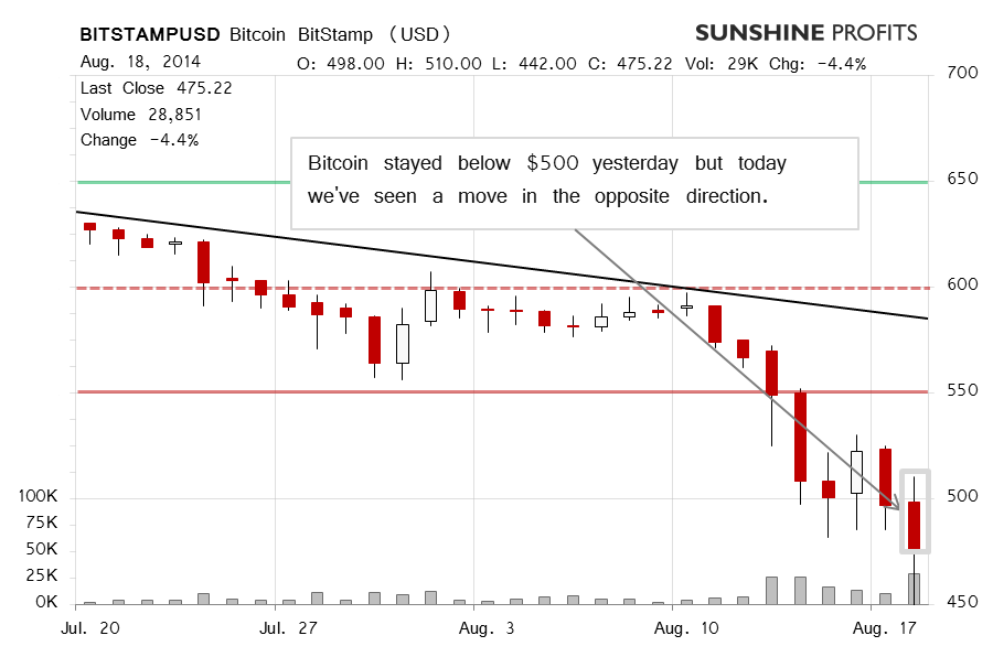 Bitcoin chart BitStamp