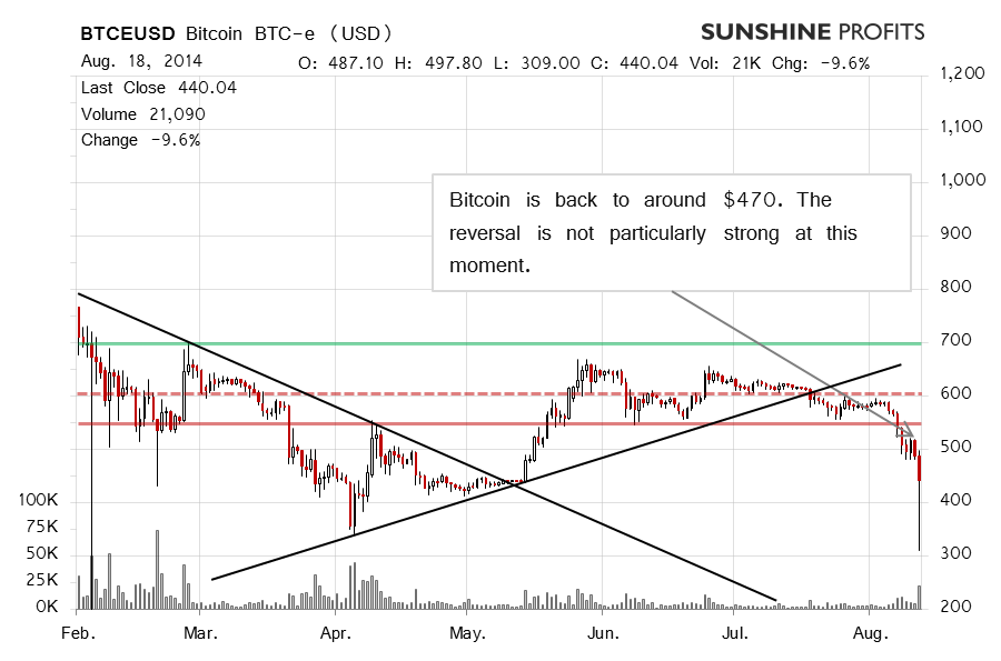 Bitcoin chart BTC-e