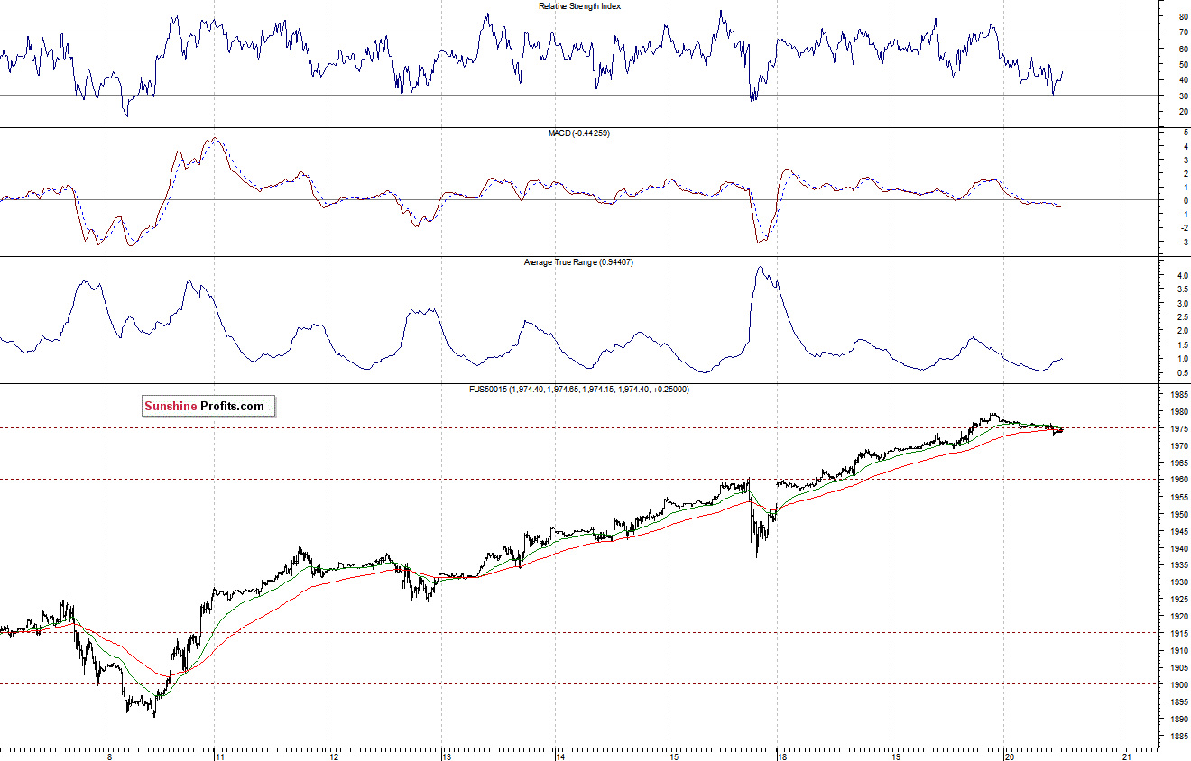 S&P500 futures contract - S&P 500 index chart - SPX