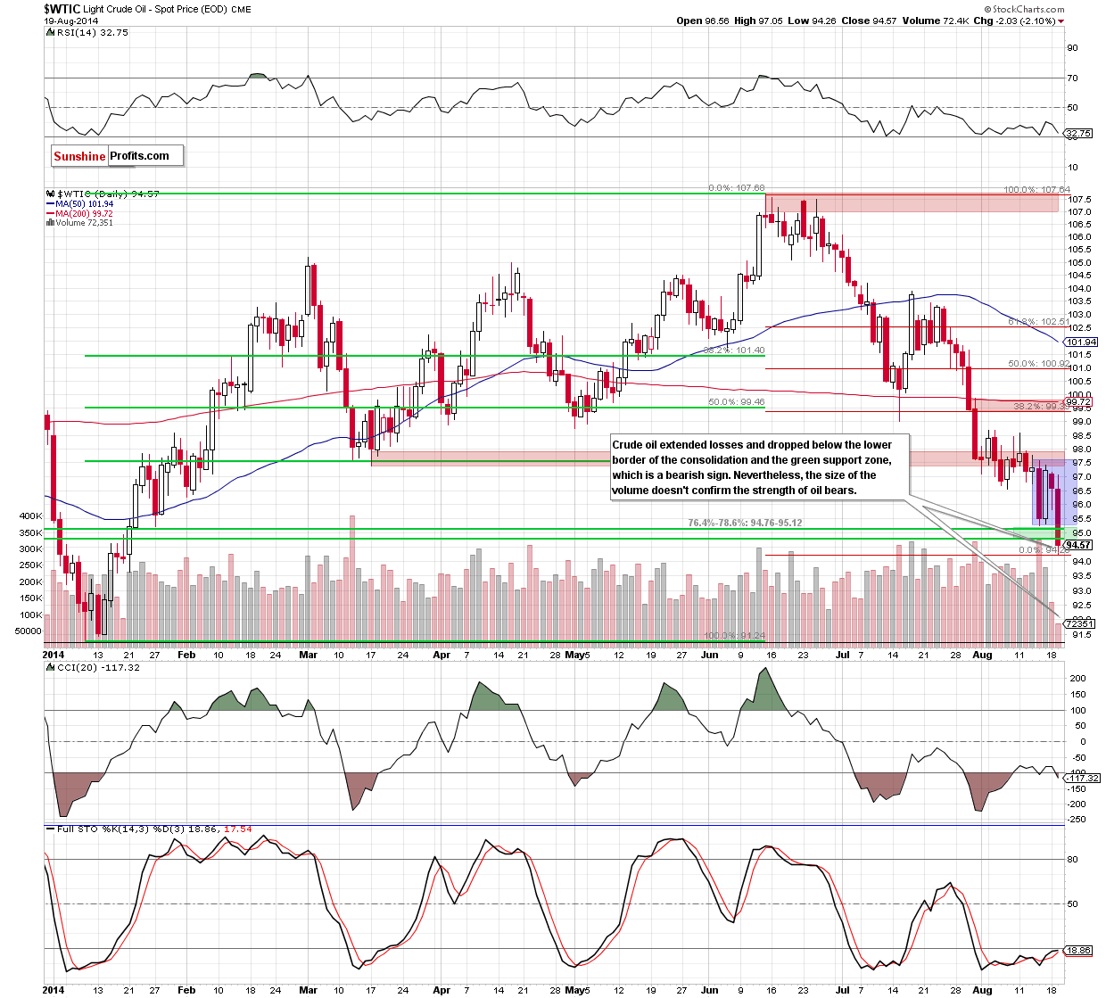 WTI Crude Oil daily chart