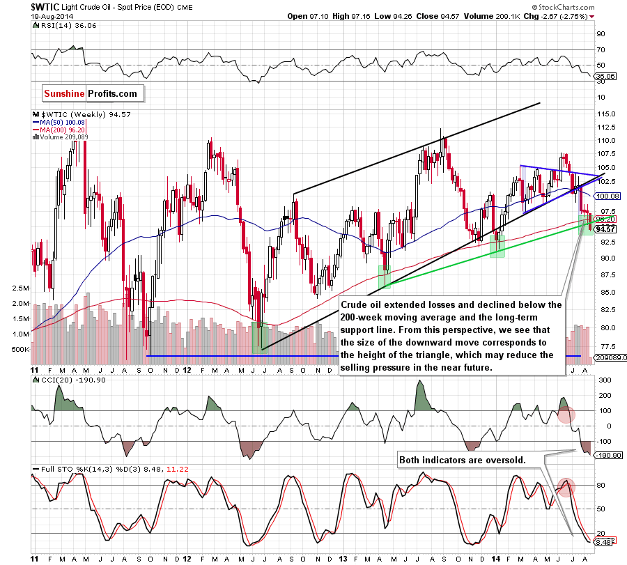 WTI Crude Oil weekly chart