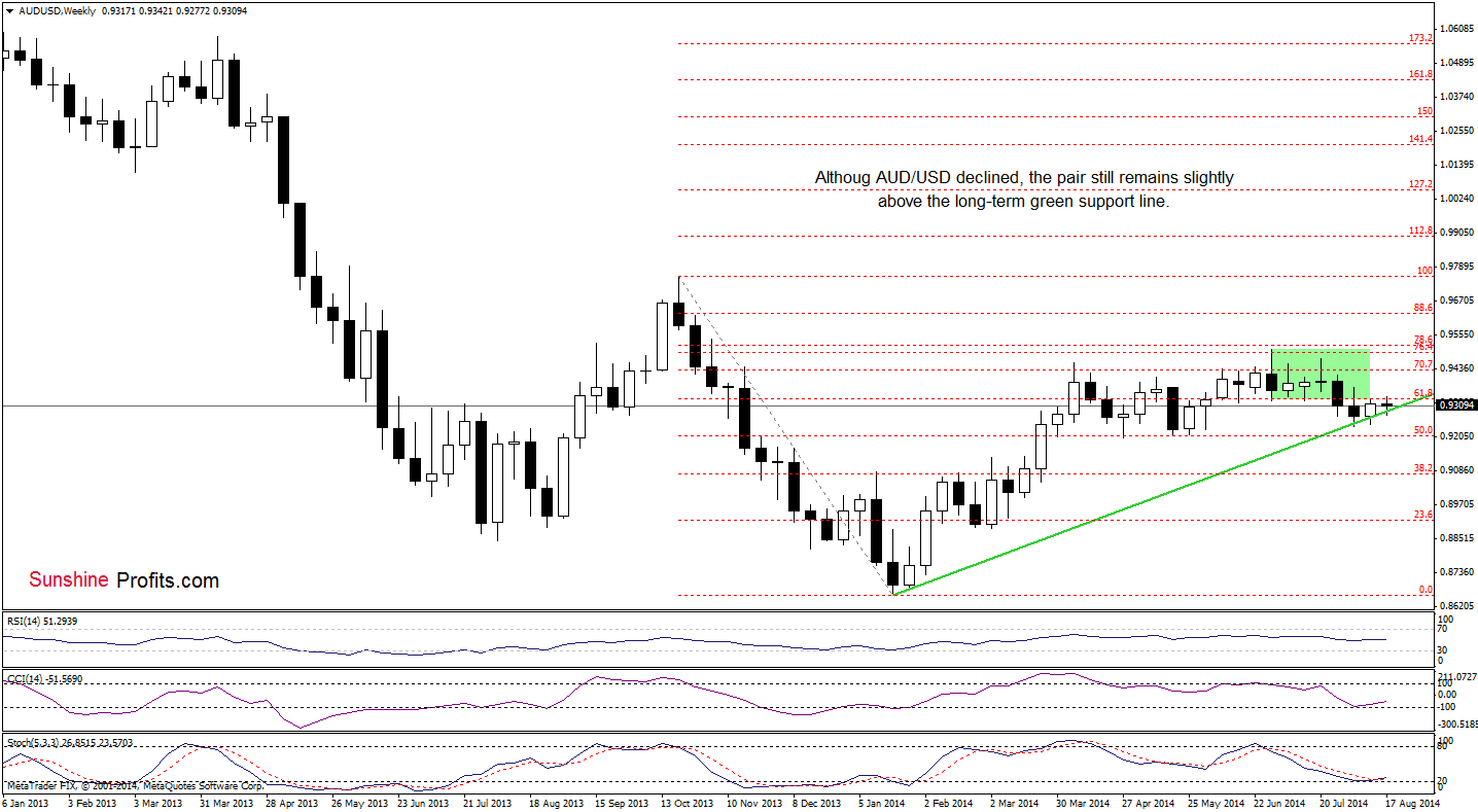 AUD/USD weekly chart