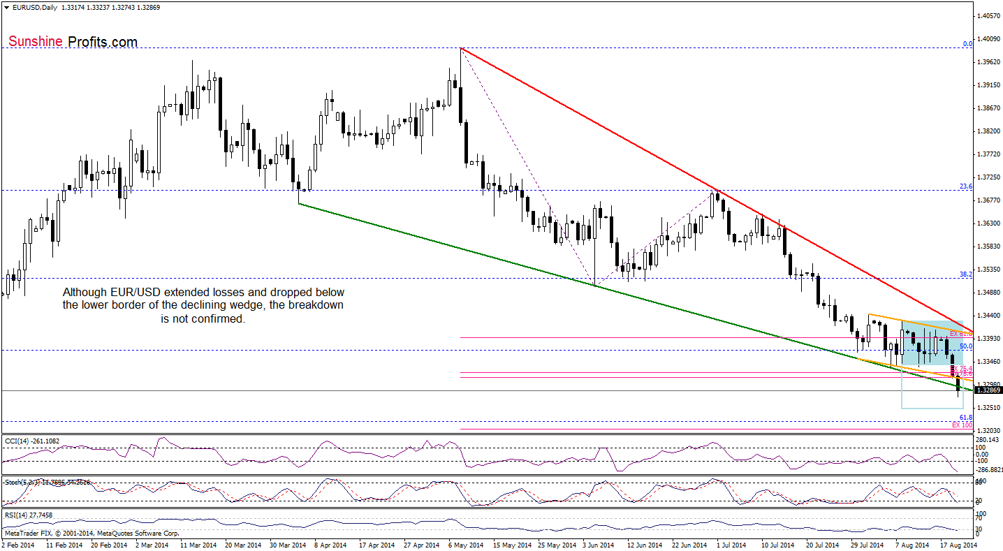 EUR/USD daily chart