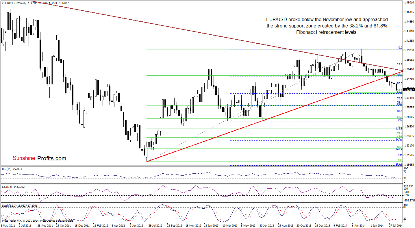 EUR/USD weekly chart