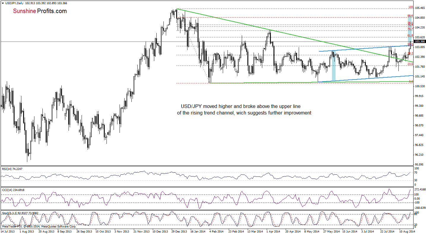 USD/JPY daily chart