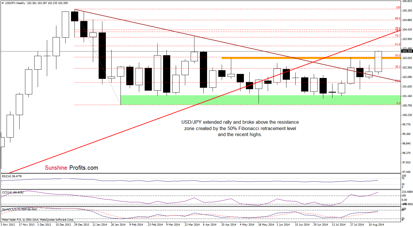 USD/JPY weekly chart