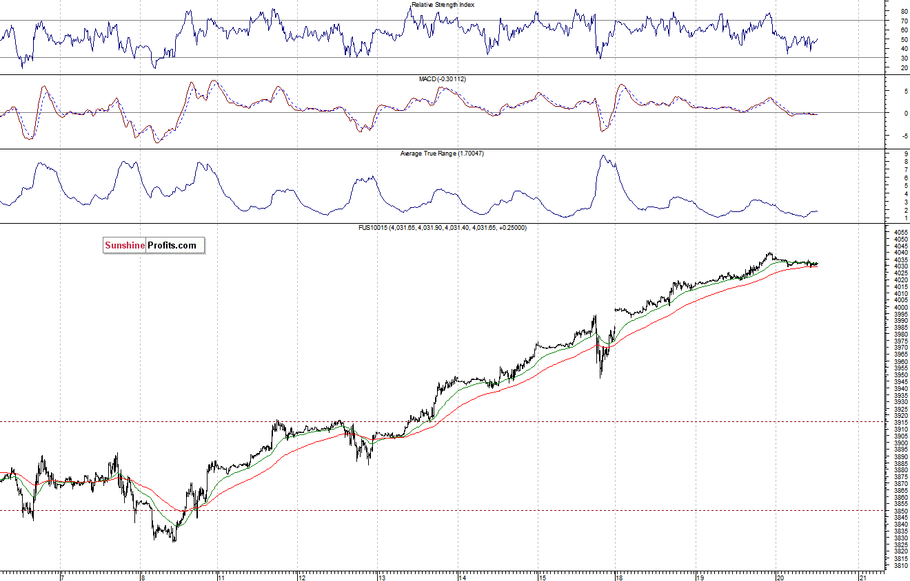 Nasdaq100 futures contract - Nasdaq 100 index chart - NDX