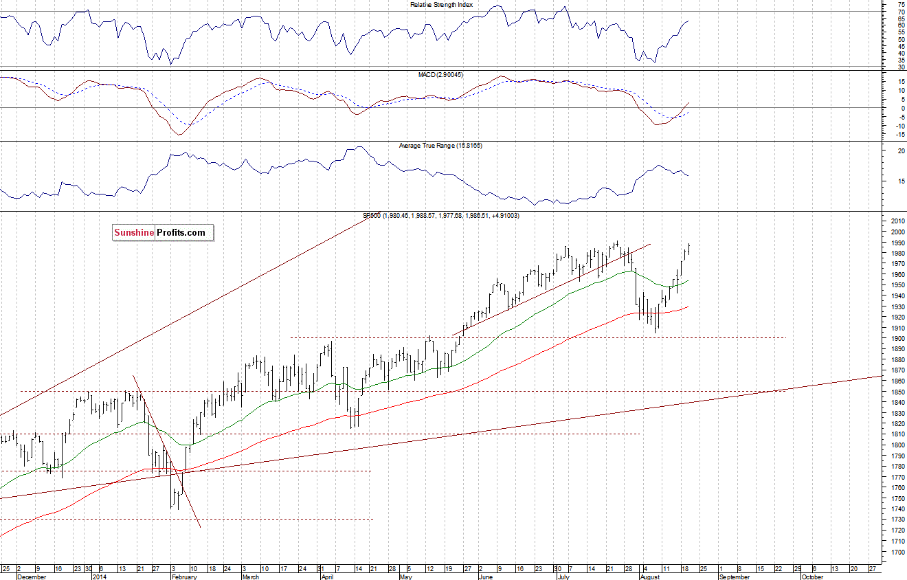 Daily S&P 500 index chart - SPX, Large Cap Index