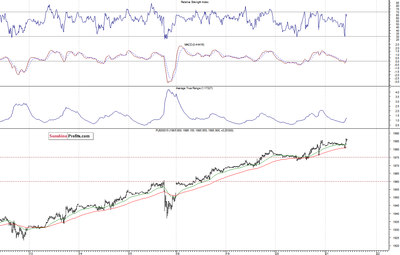 S&P500 futures contract - S&P 500 index chart - SPX