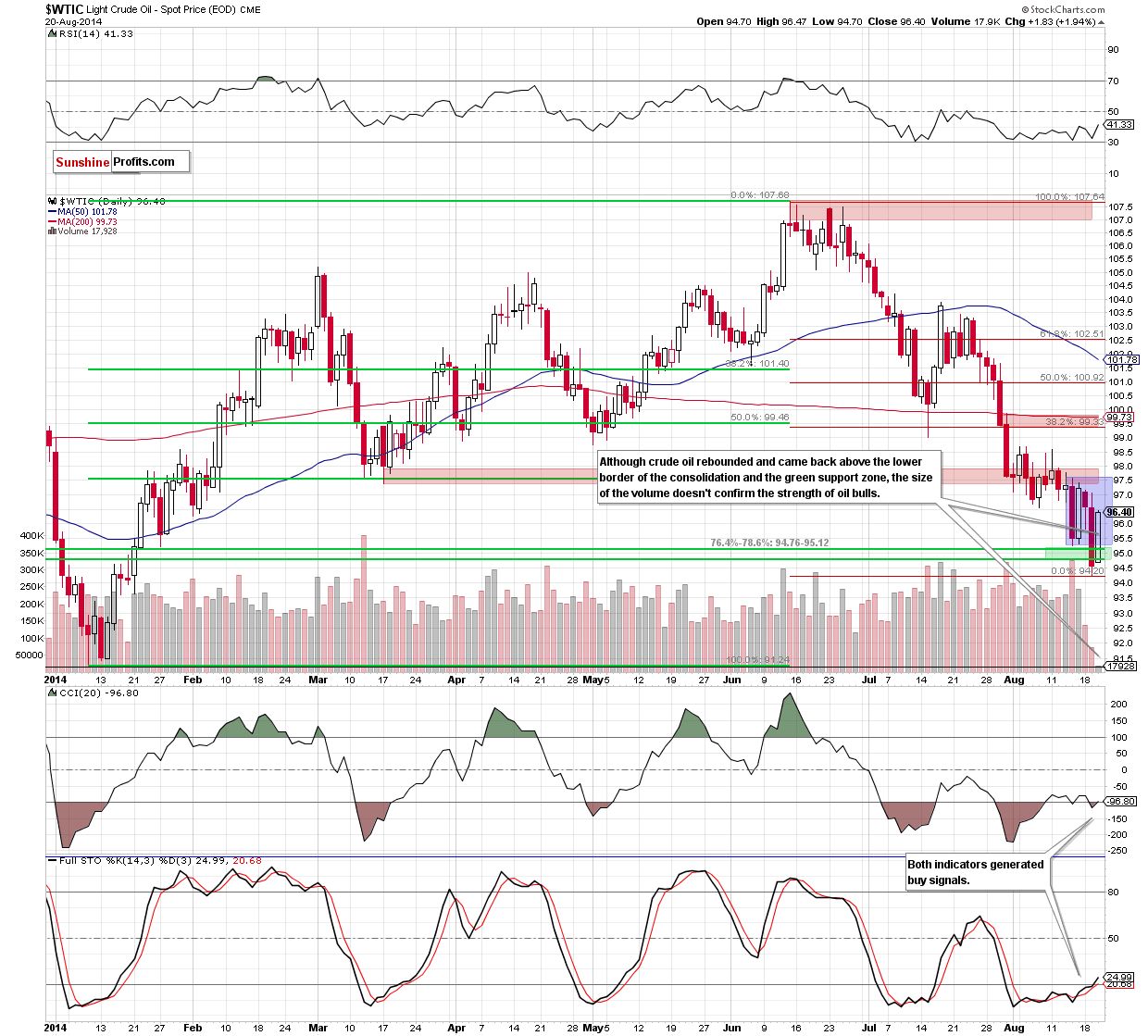 WTI Crude Oil daily chart