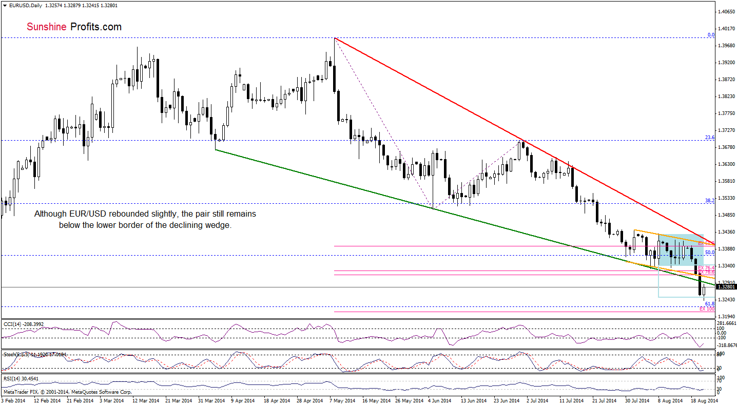 EUR/USD daily chart