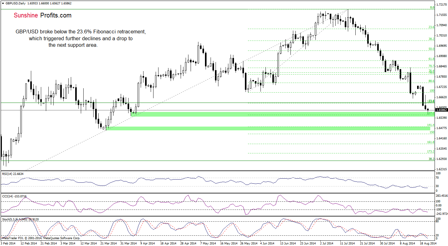 GBP/USD daily chart