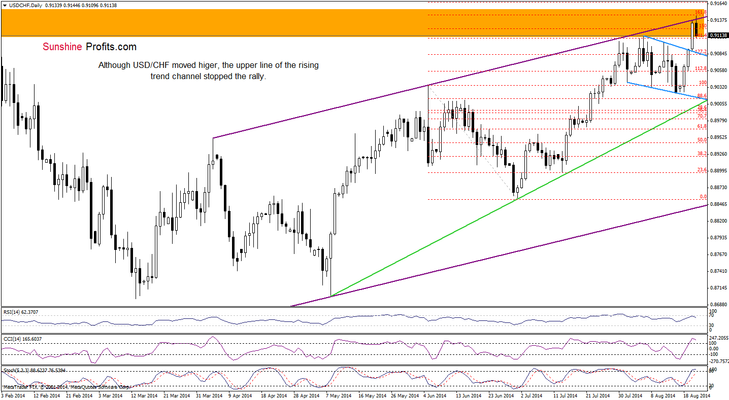 USD/CHF daily chart