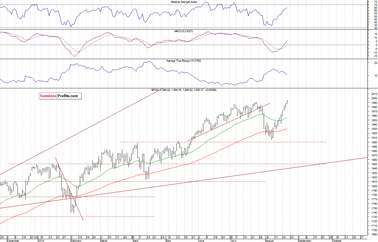 Daily S&P 500 index chart - SPX, Large Cap Index