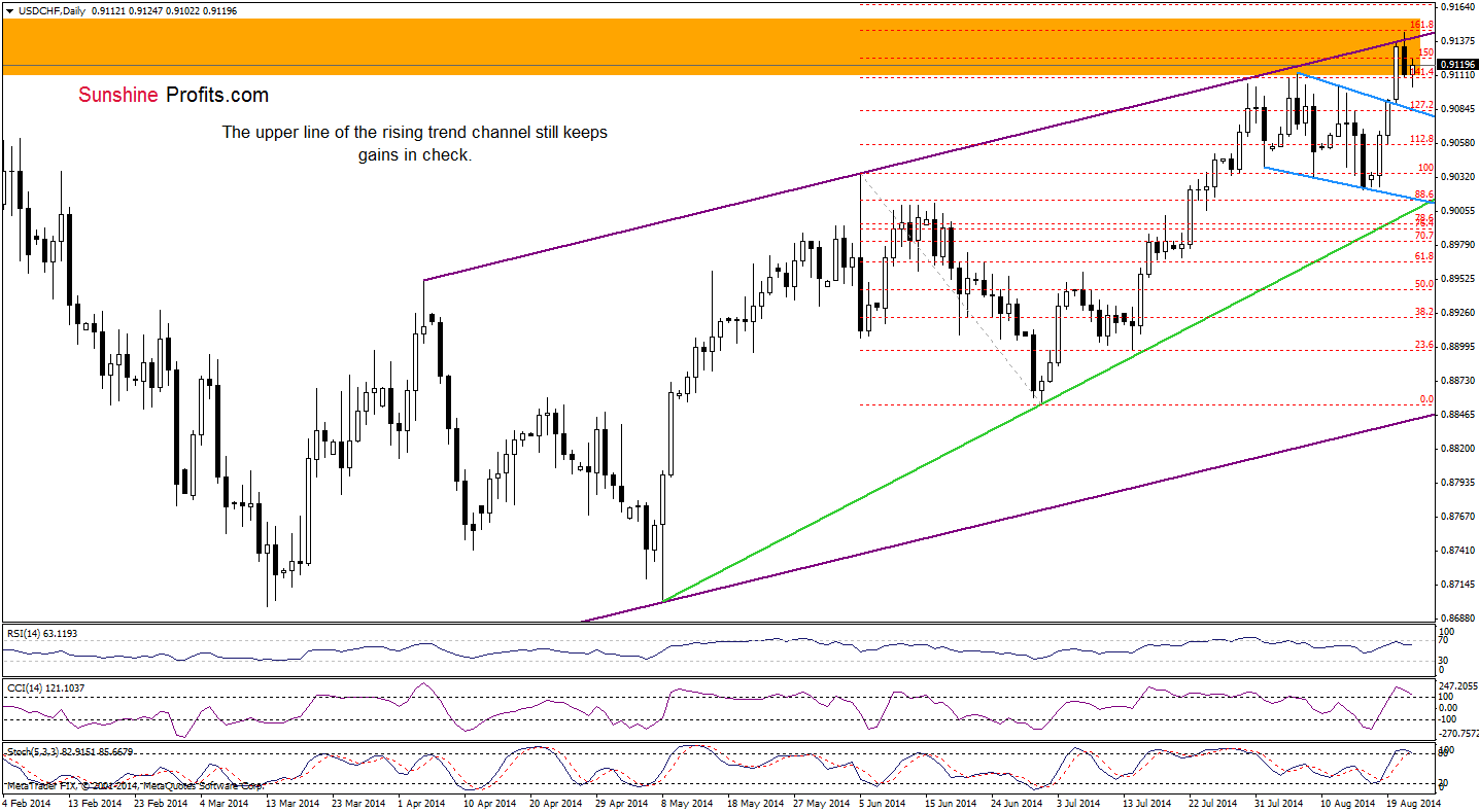 USD/CHF daily chart