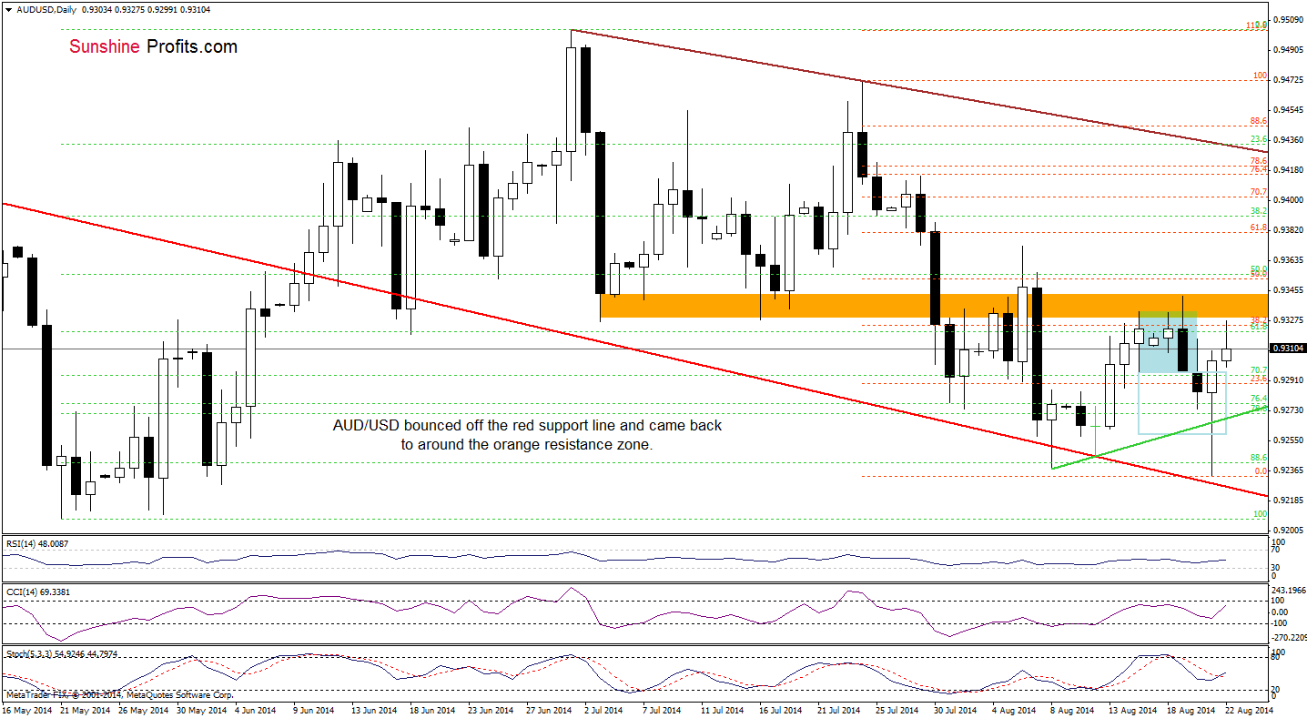 AUD/USD daily chart