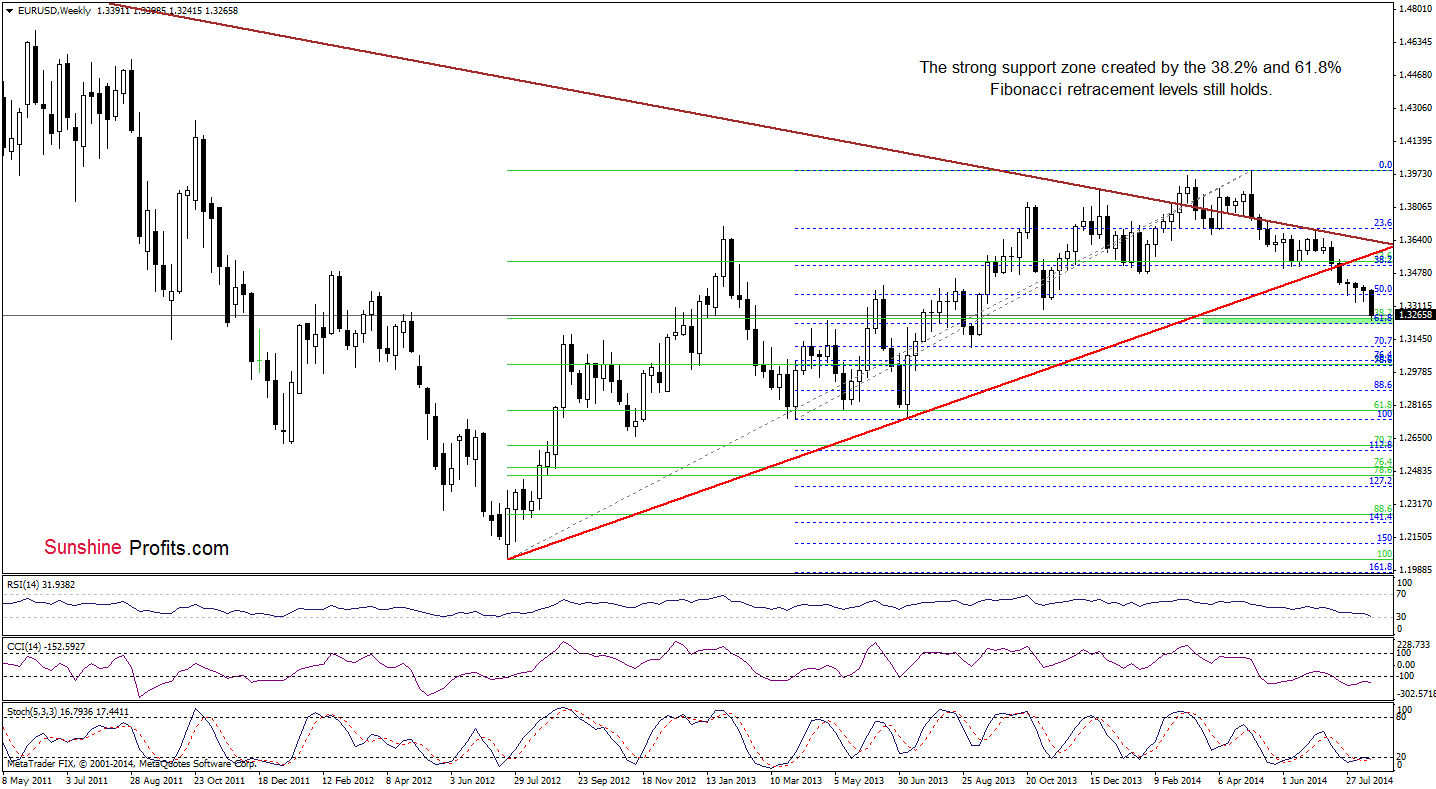 EUR/USD weekly chart