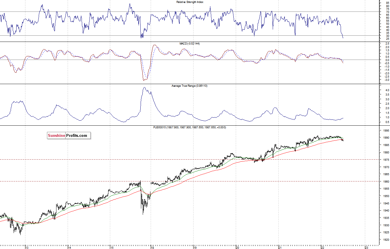 S&P500 futures contract - S&P 500 index chart - SPX