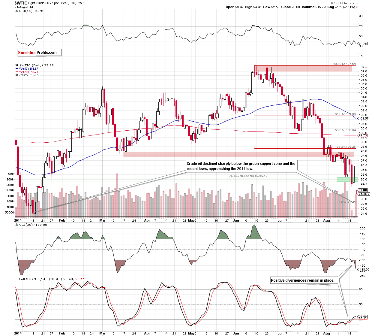 WTI Crude Oil daily chart