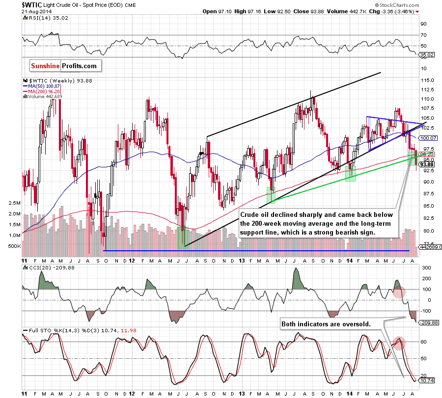 WTI Crude Oil weekly chart