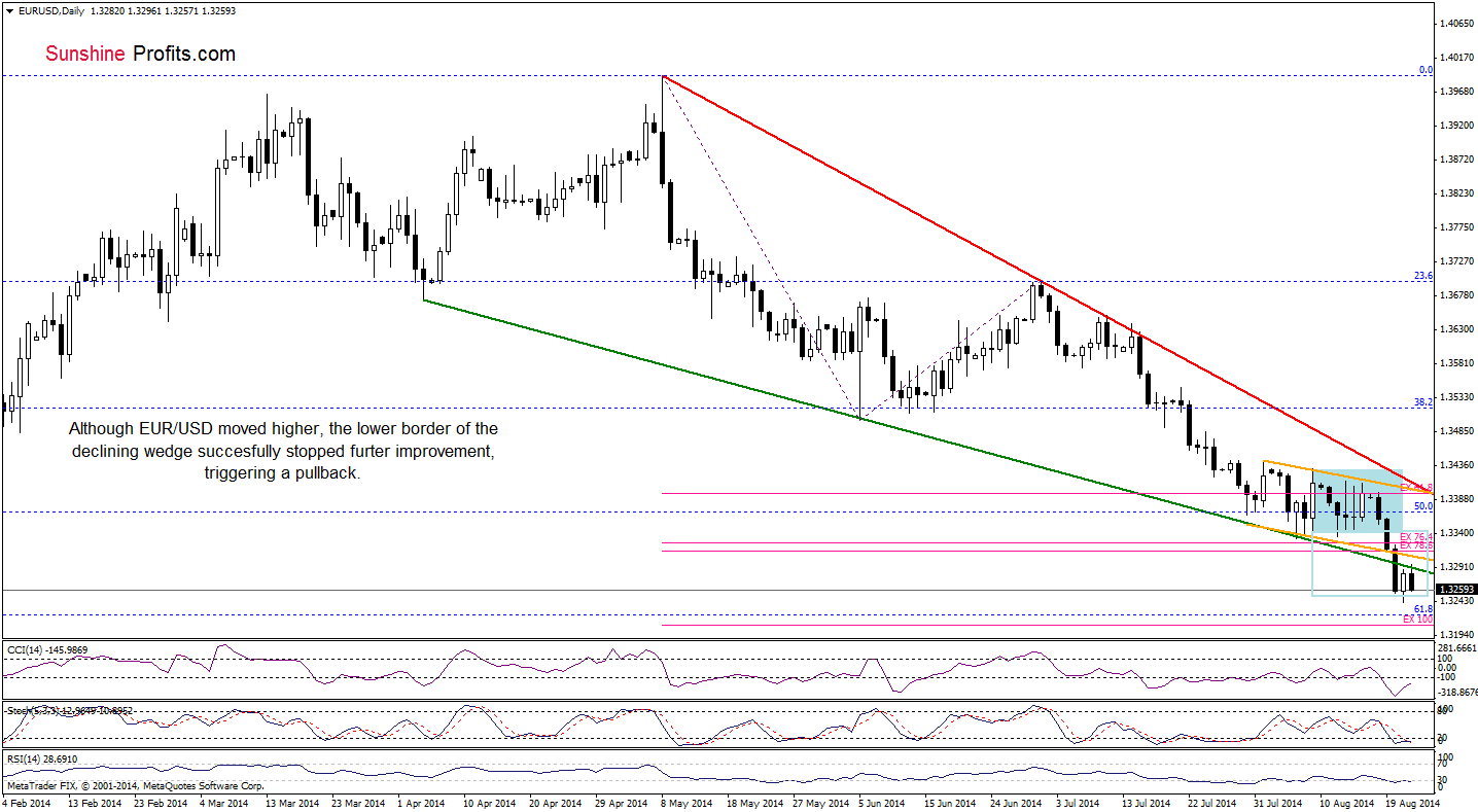 EUR/USD daily chart