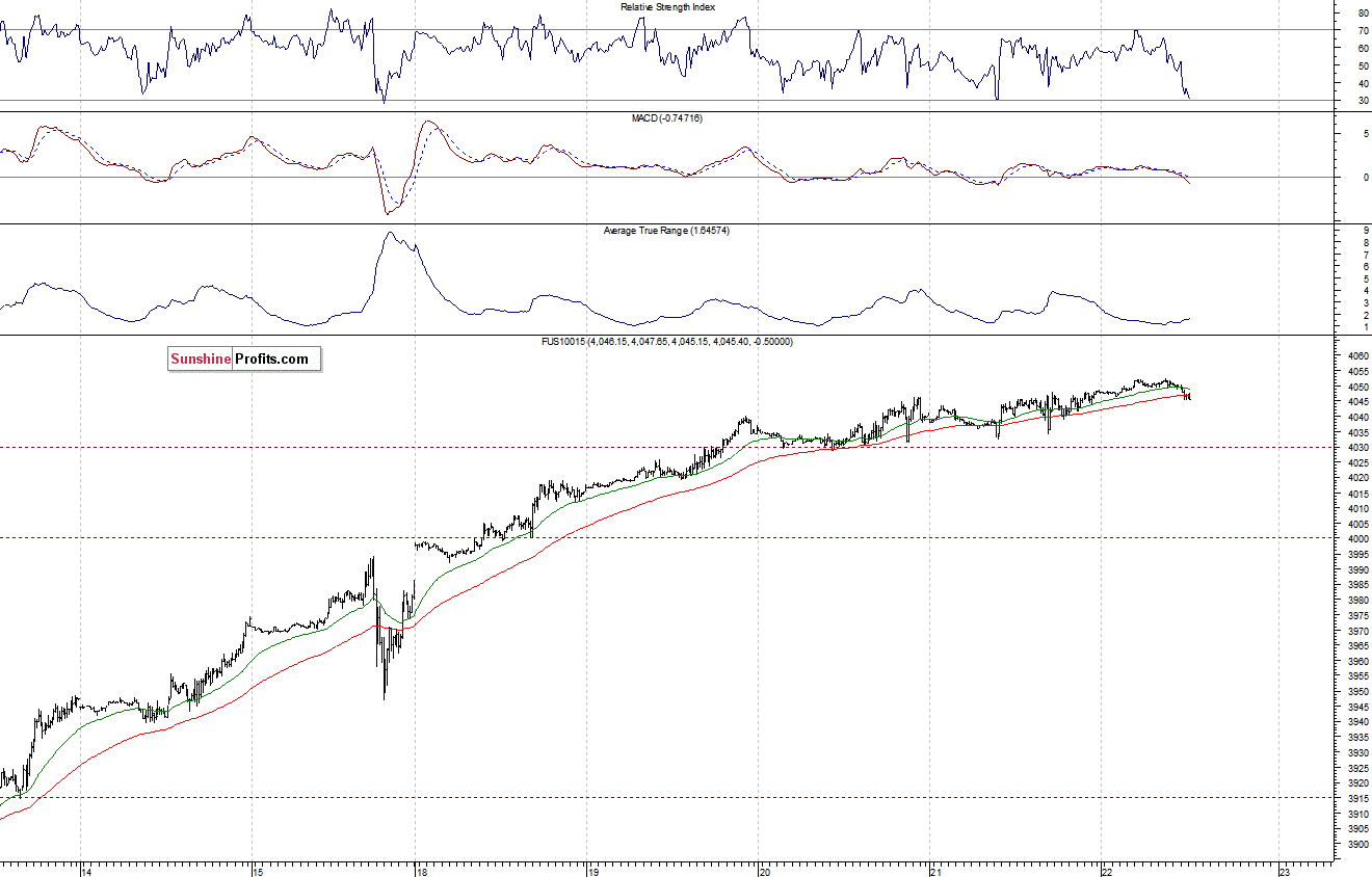 Nasdaq100 futures contract - Nasdaq 100 index chart - NDX