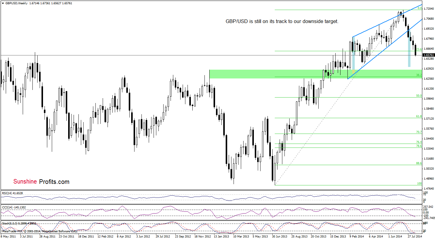 GBP/USD weekly chart