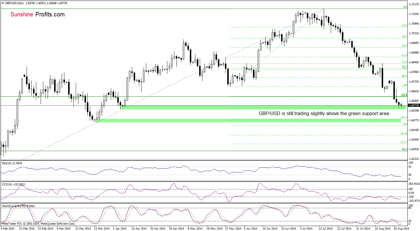 GBP/USD daily chart