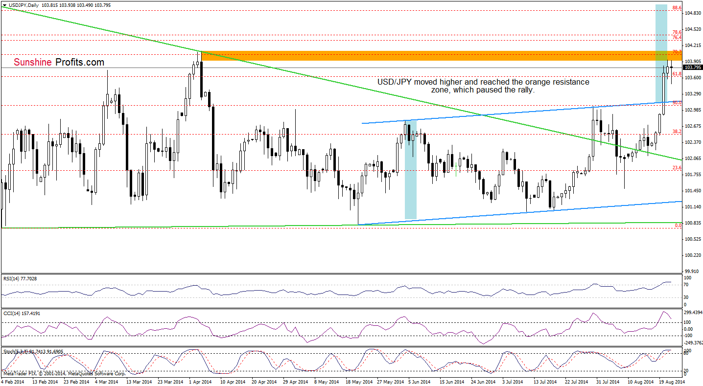 USD/JPY daily chart