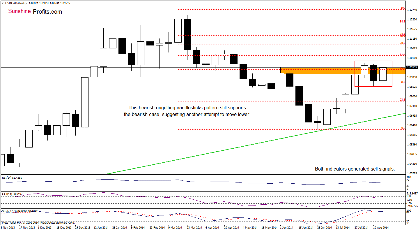 USD/CAD weekly chart