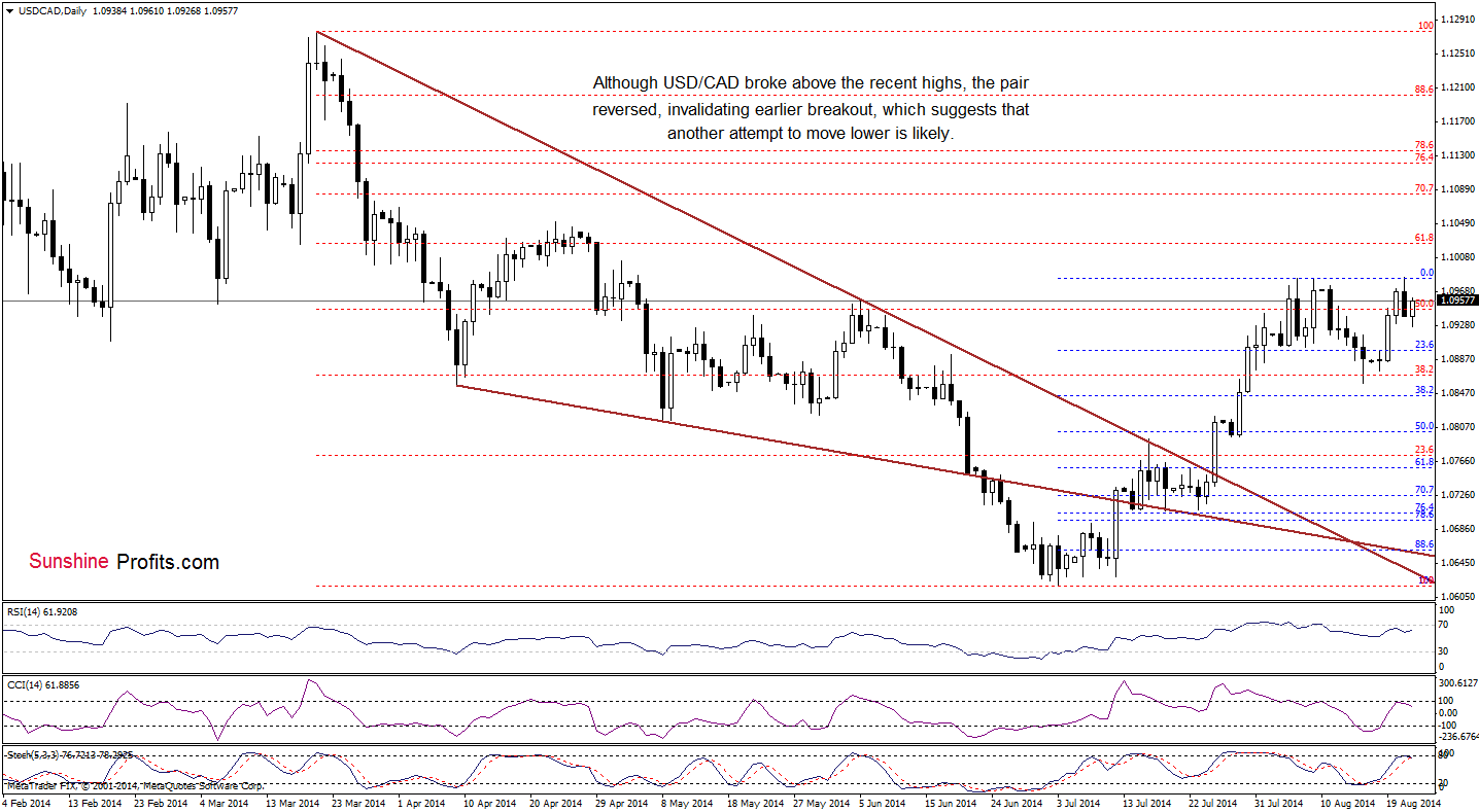 USD/CAD daily chart