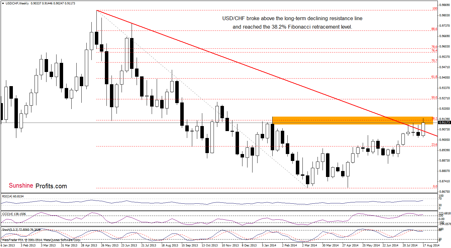 USD/CHF weekly chart