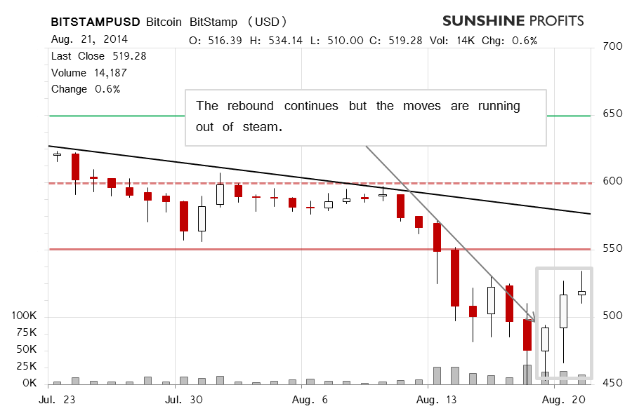 Bitcoin chart BitStamp