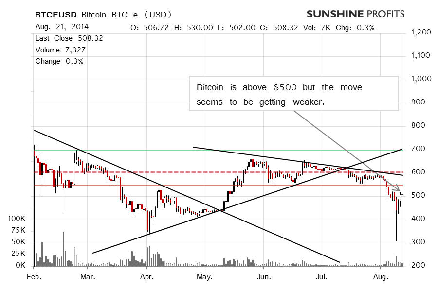 Bitcoin chart BTC-e