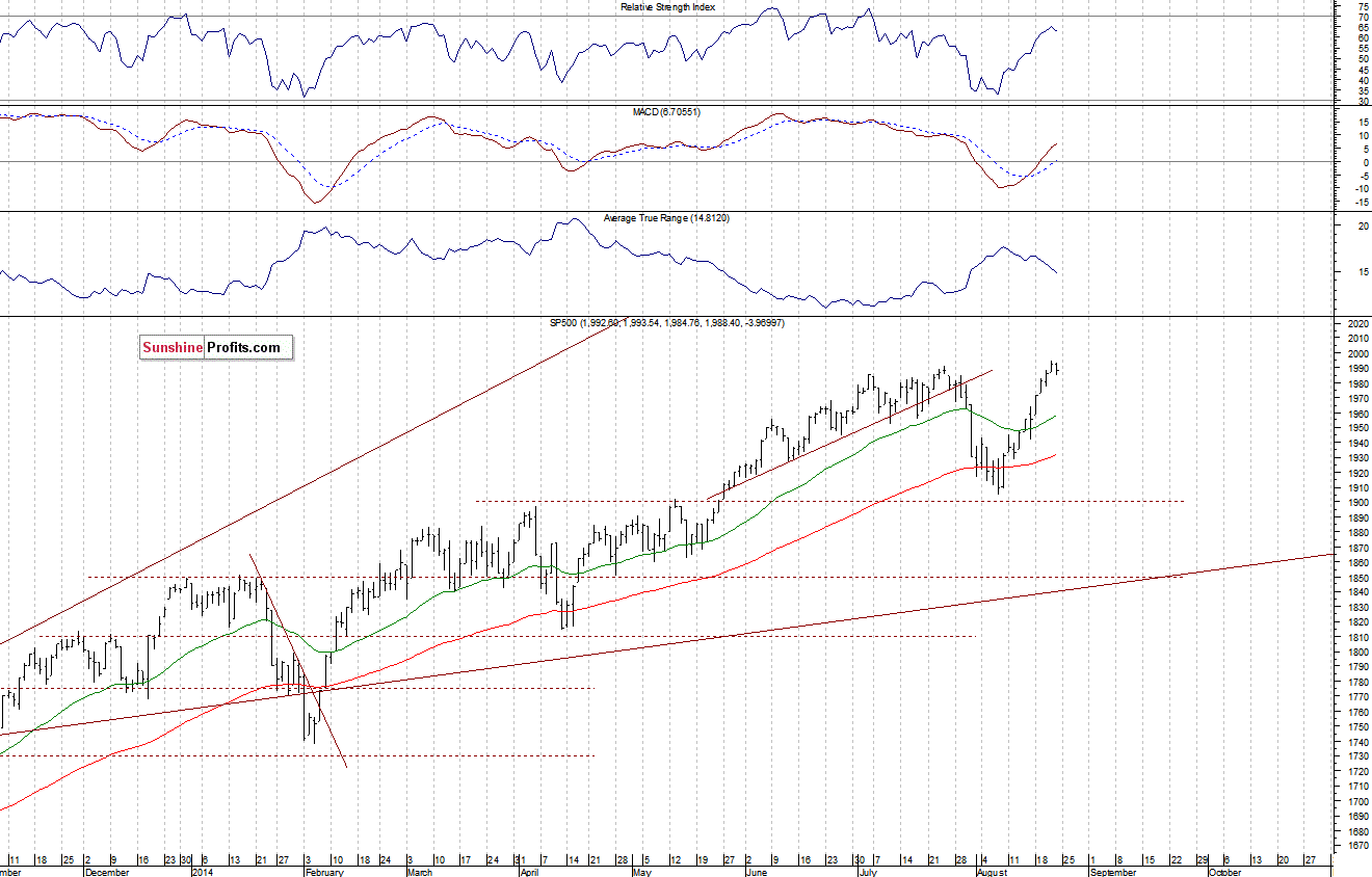 Daily S&P 500 index chart - SPX, Large Cap Index