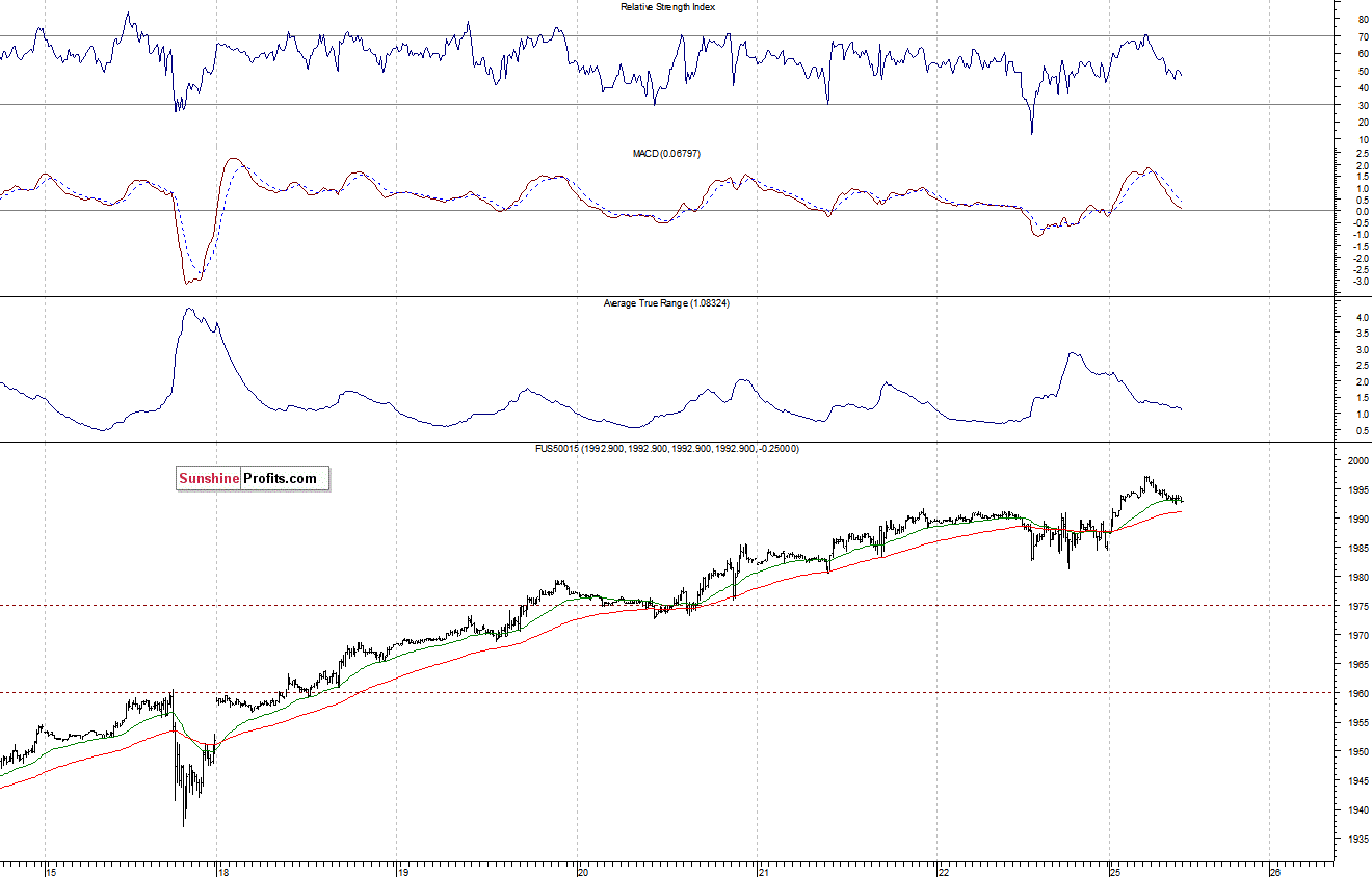 S&P500 futures contract - S&P 500 index chart - SPX