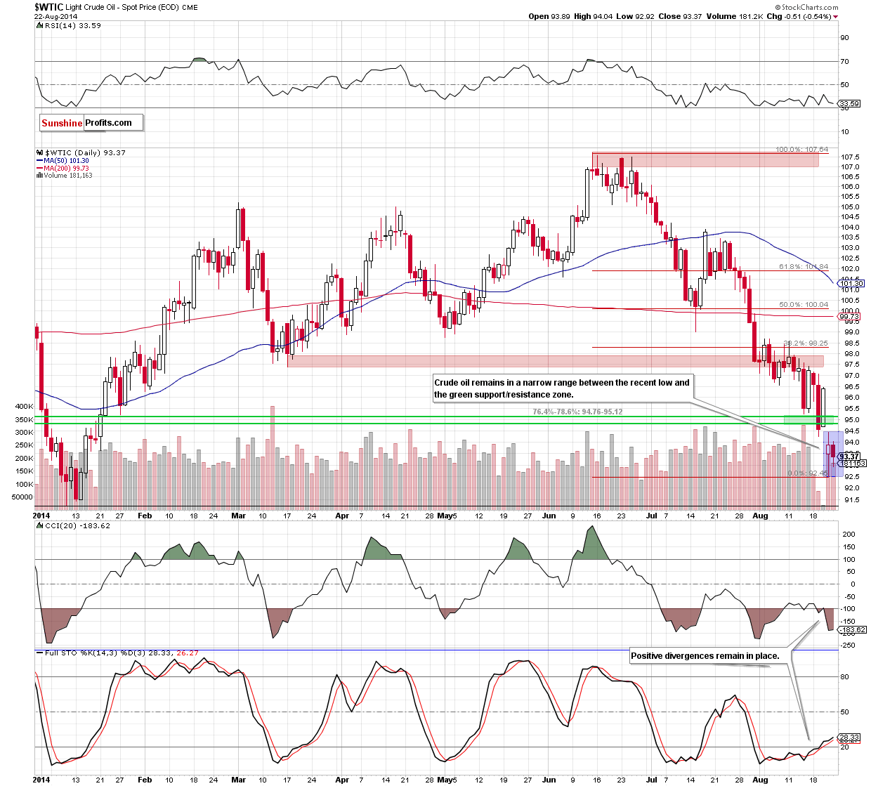 WTI Crude Oil daily chart