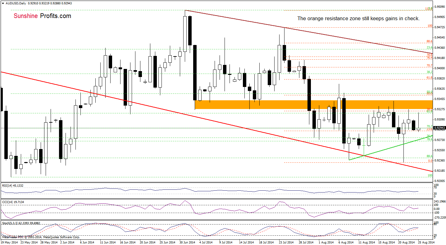 AUD/USD daily chart