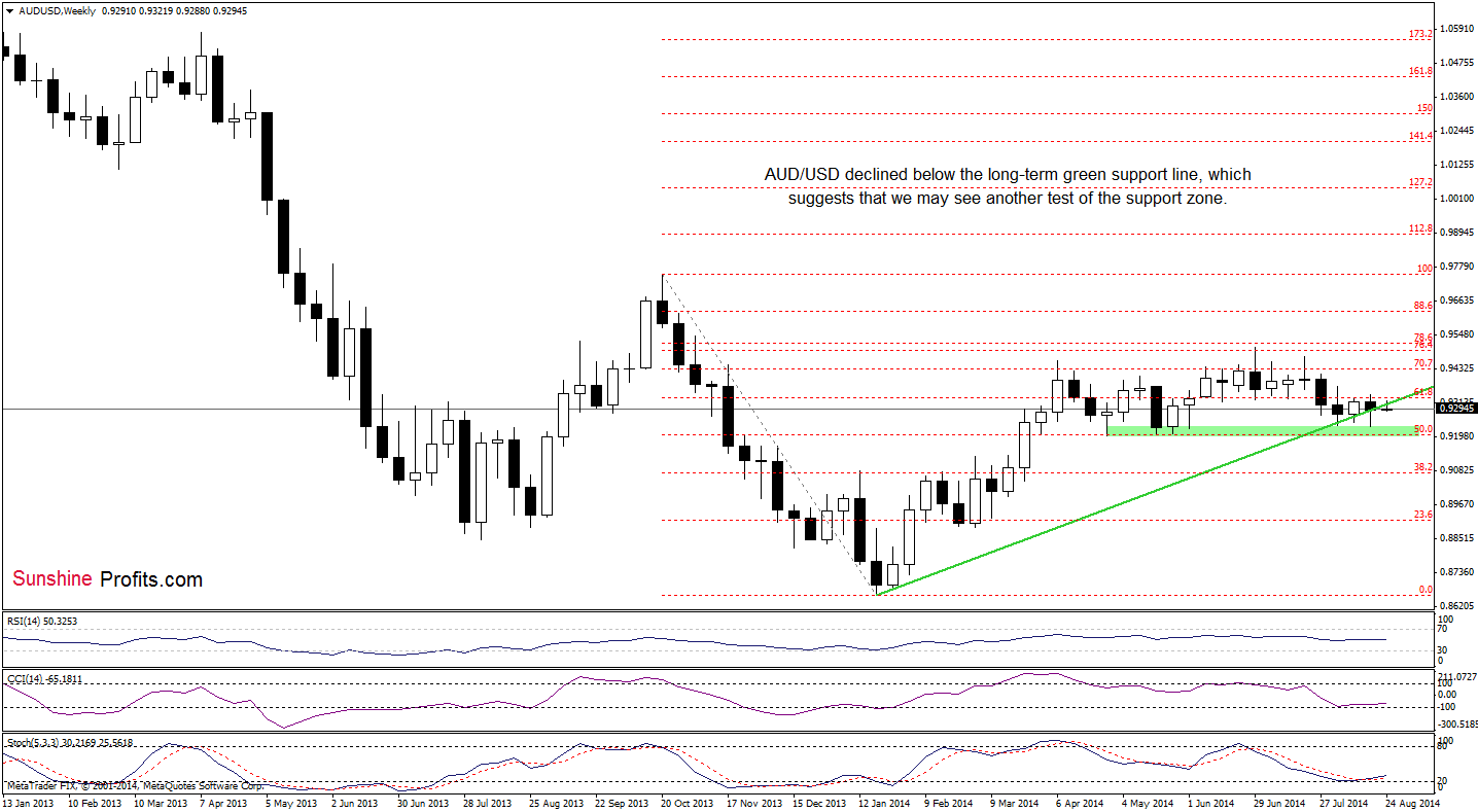 AUD/USD weekly chart