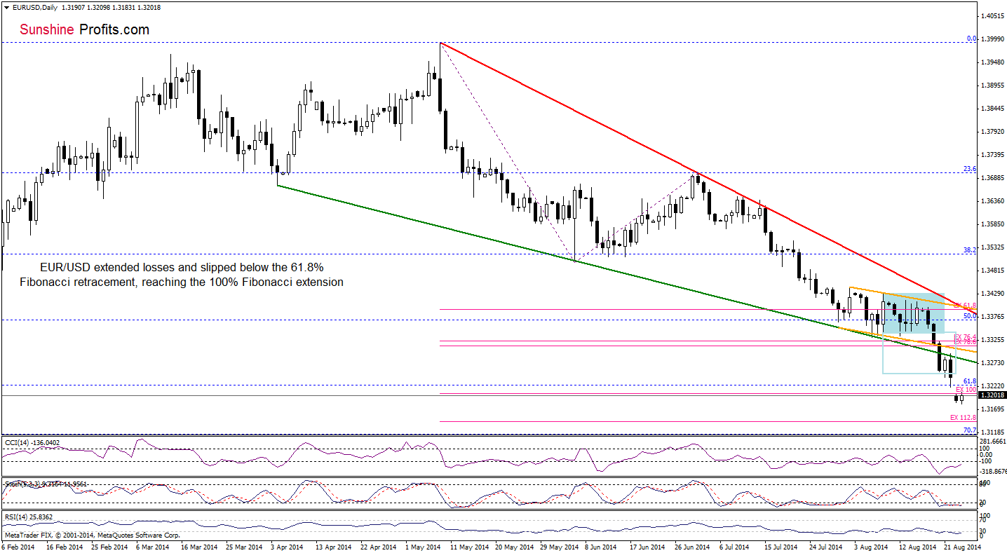 EUR/USD daily chart