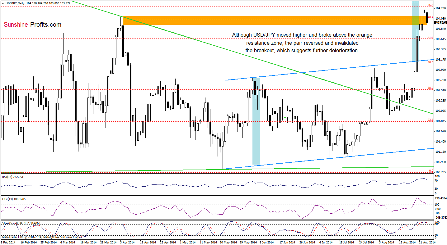 USD/JPY daily chart