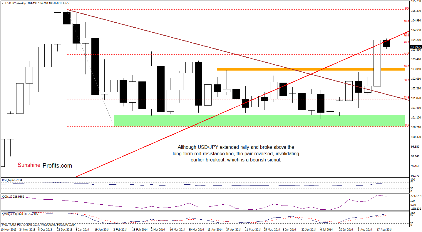 USD/JPY weekly chart