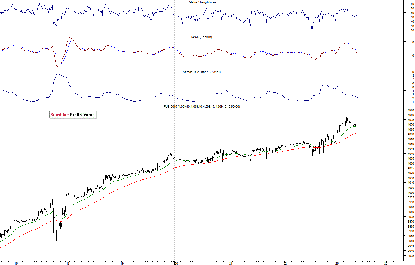 Nasdaq100 futures contract - Nasdaq 100 index chart - NDX