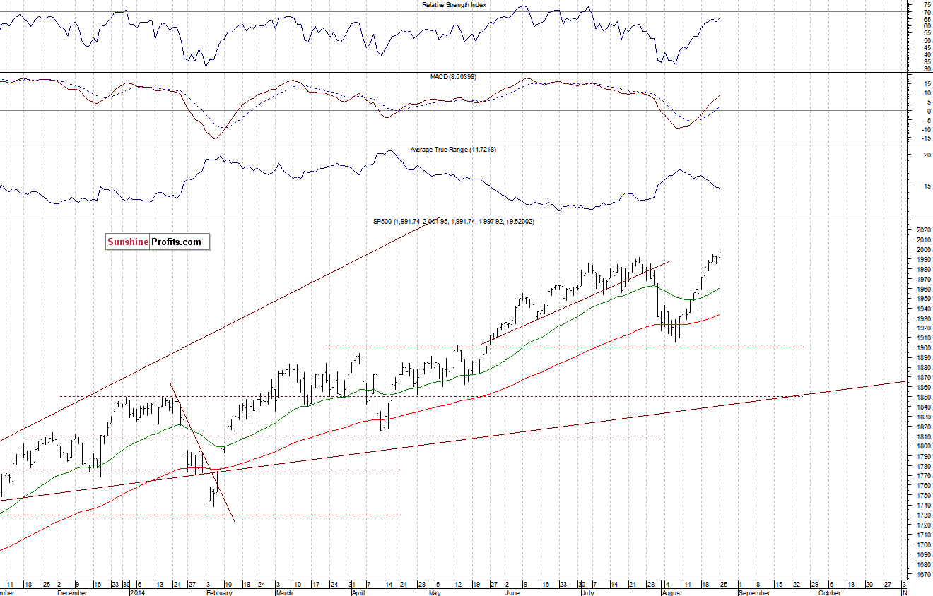 Daily S&P 500 index chart - SPX, Large Cap Index